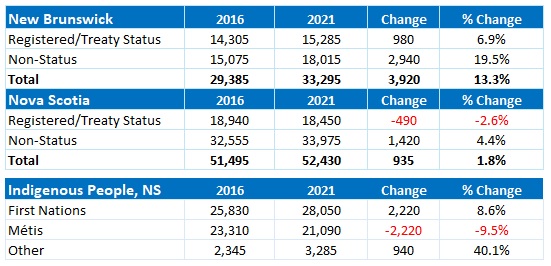 A table titled Status-based Indigenous Population change 2016-2021, Nova Scotia versus New Brunswick. The chart data can be downloaded at the bottom of this page.