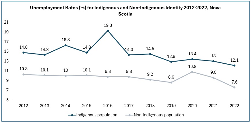 A trend chart titled Unemployment rates (%) for Indigenous and Non-indigenous identity 2012-2022, Nova Scotia. The data can be downloaded at the bottom of the page.