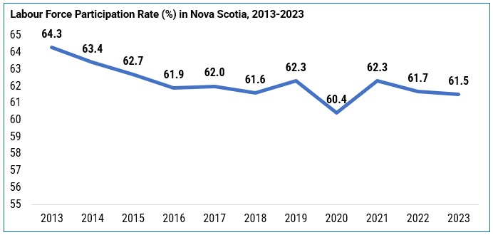 A trend chart titled Labour Force Participation Rate (%) in Nova Scotia, 2013-2023