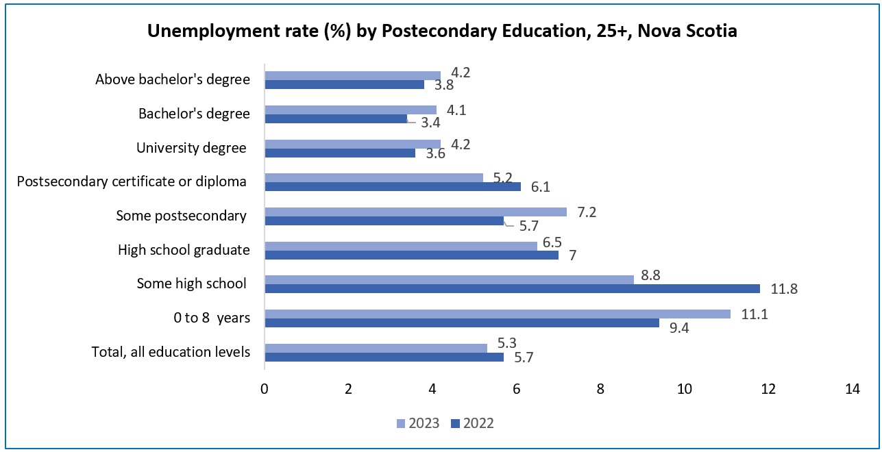 A horizontal bar chart titled “unemployment rate (%) by postsecondary education, 25+, Nova Scotia”. The data can be viewed at the link in the source notation below the chart.