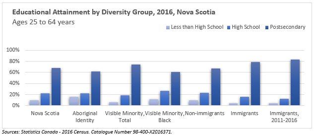 Educational Attainment by Diversity Group, 2016, Nova Scotia Ages 25 to 64 years