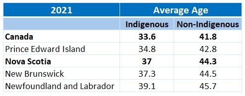 A table showing the average age of Indigenous and Non-indigenous populations in Canada, NS, PEI, NB, and NFLD. The chart data can be downloaded at the bottom of this page.