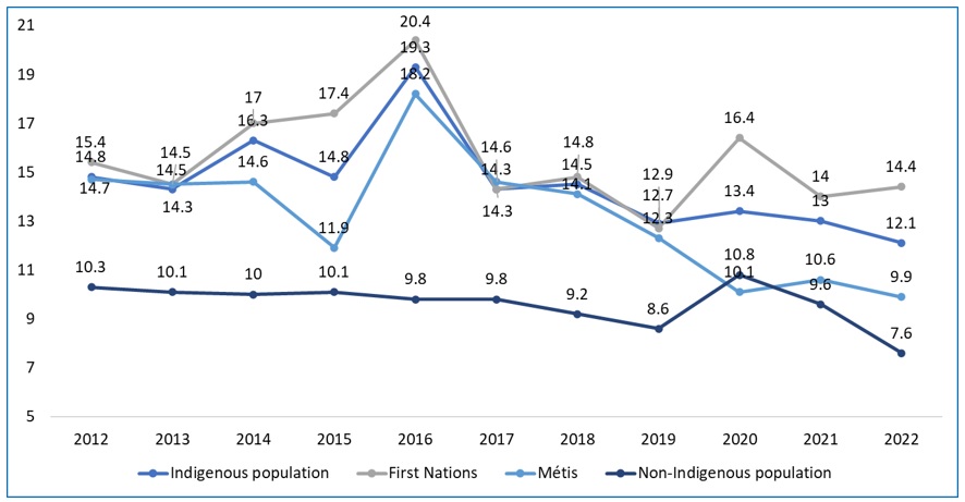 A trend chart titled Unemployment Rates (%) for Indigenous and Non-Indigenous Identity 2012-2022, Atlantic Canada. The data can be downloaded at the bottom of the page.