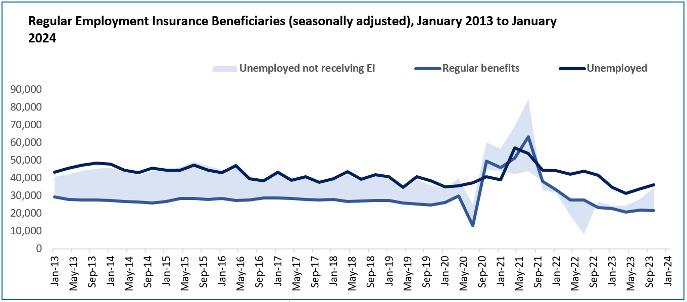 A trend chart titled “Regular employment insurance beneficiaries (seasonally adjusted), January 2013 to January 2024”. The data can be viewed at the link in the source notation below the chart.