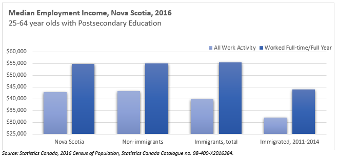 Median Employment Income, Nova Scotia, 2016 25-64 year olds with Postsecondary Education