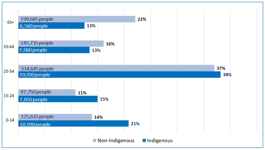 A horizontal bar chart titled Age Structure of Indigenous Population – 2021 Nova Scotia. The chart data can be downloaded at the bottom of this page.
