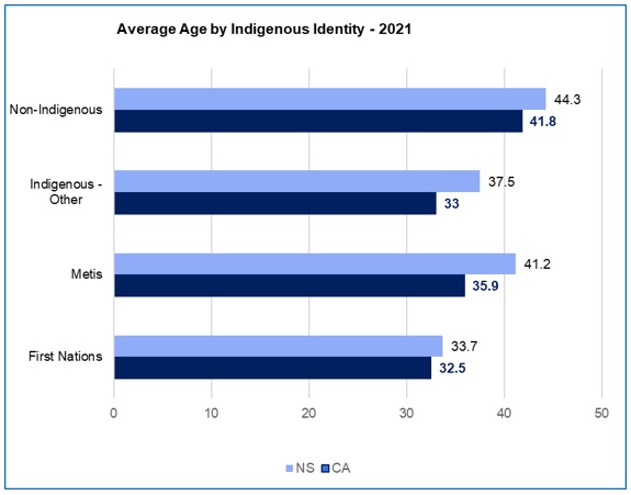 A horizontal bar chart titled Average Age by indigenous identity – 2021. The chart data can be downloaded at the bottom of this page.