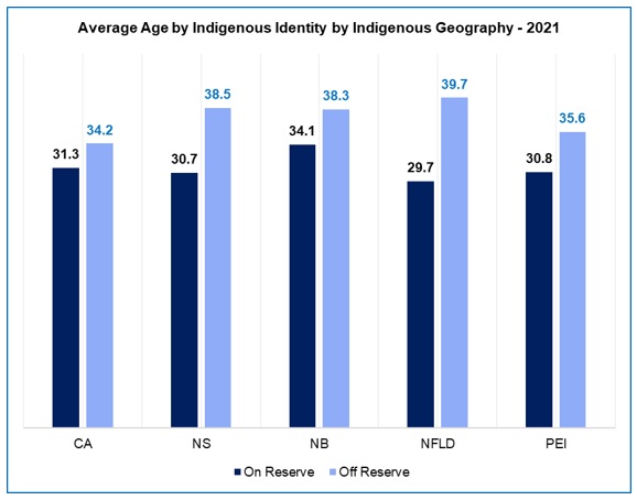 A vertical bar chart titled Average age by indigenous identity and indigenous geography. The chart data can be downloaded at the bottom of this page.