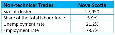 A two-column table for Non-technical Trades data in Nova Scotia. Rows include size of cluster, share of total labour force, unemployment rate, and employment rate. Data can be found in the Excel file at the bottom of the page.