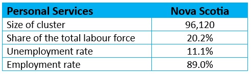 A two-column table for Personal Services data in Nova Scotia. Rows include size of cluster, share of total labour force, unemployment rate, and employment rate. Data can be found in the Excel file at the bottom of the page.