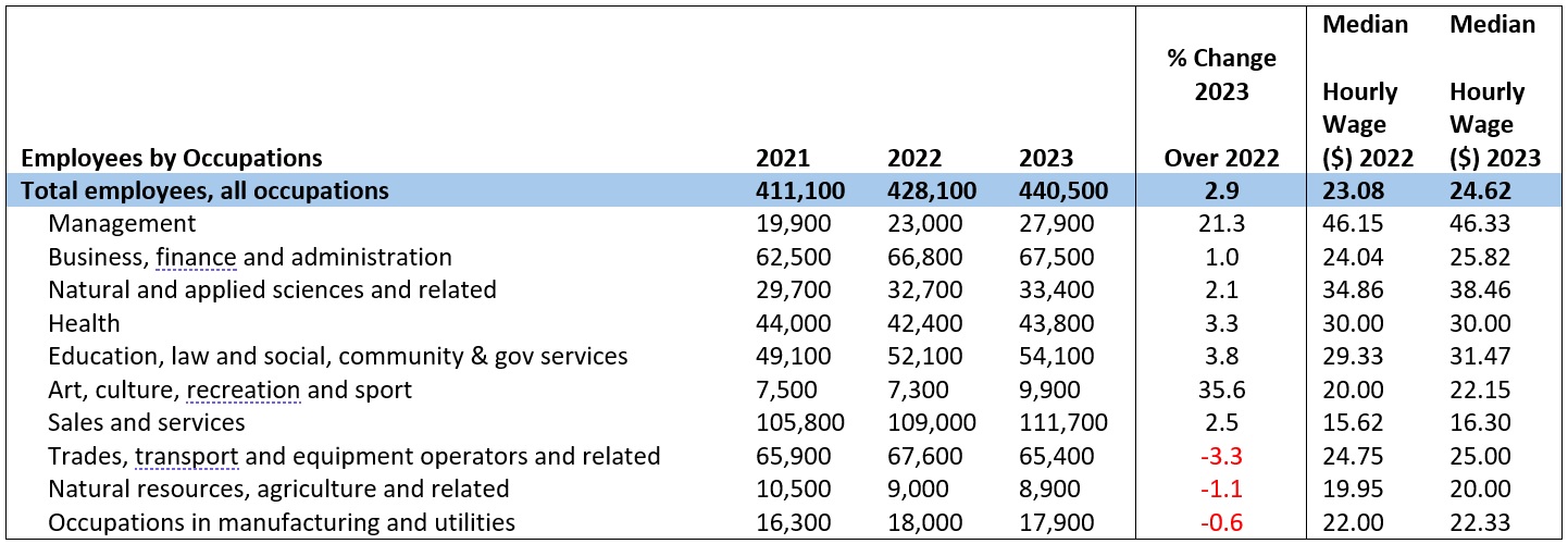 A table detailing total employment, median, and mean wage by occupational category for the years 2021, 2022, and 2023. The data can be found at the link below the table.