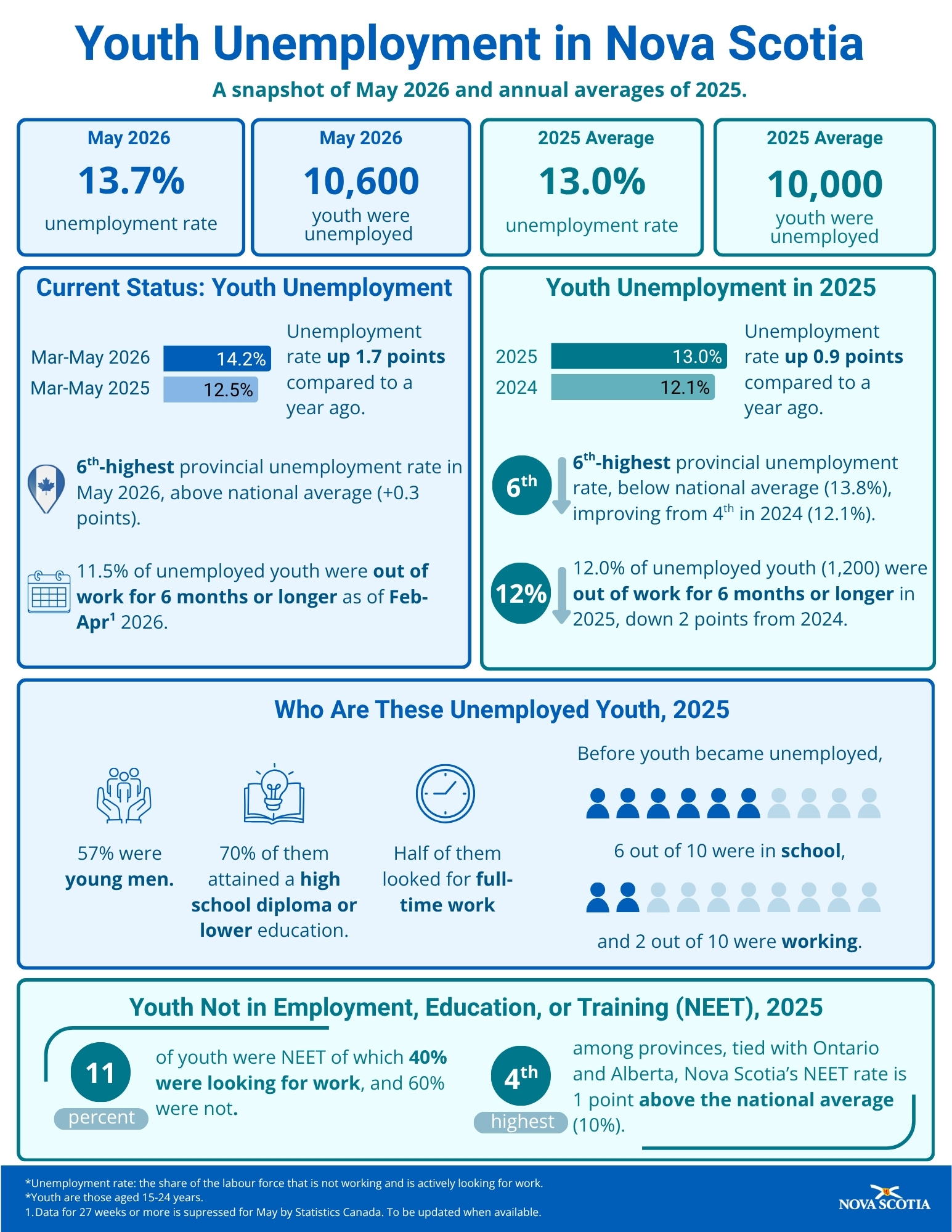 infographic of youth unemployment